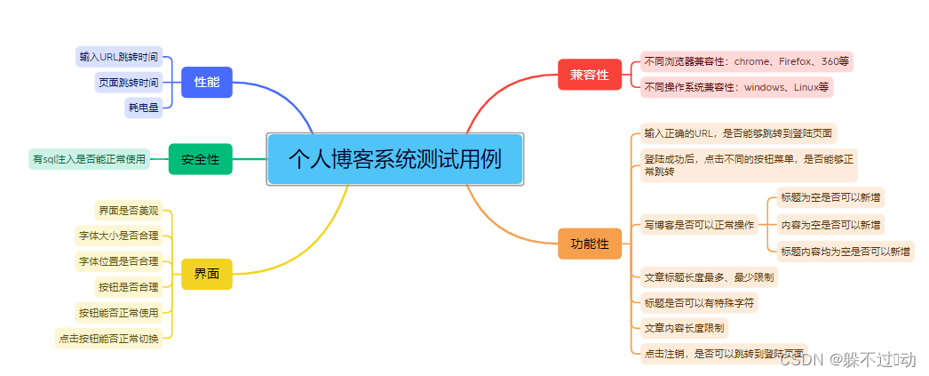 个人博客测试用例设计