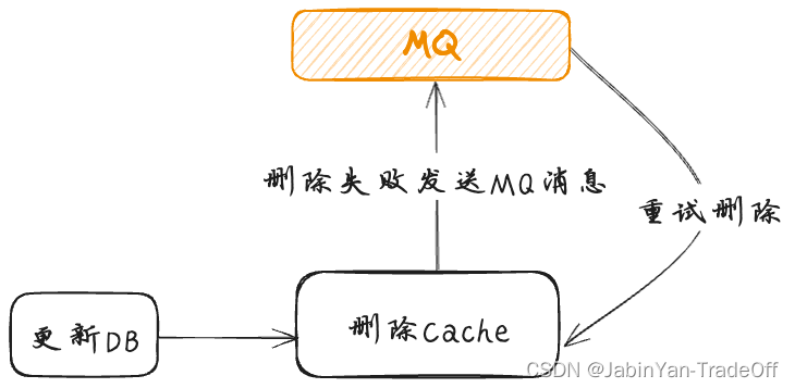 Redis缓存数据一致性