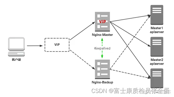 Nginx+Keepalived Kubernetes 负载均衡