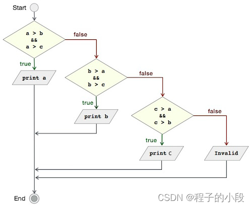 C 语言实例 - 数值比较