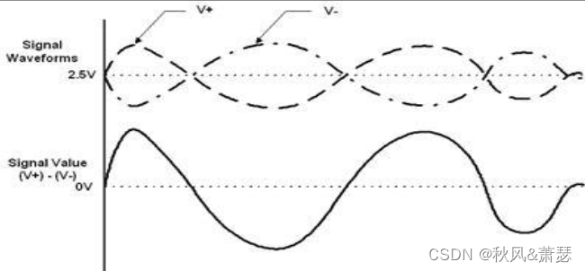 使用了V+与V-信号的差值表达出了图下方的信号