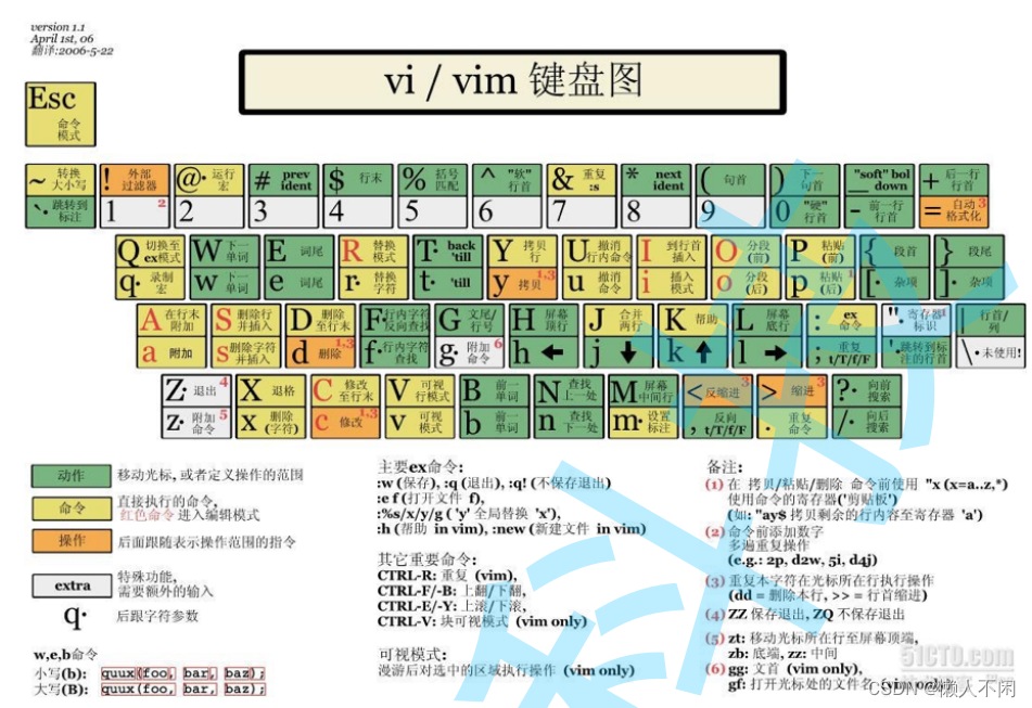 <span style='color:red;'>linux</span><span style='color:red;'>之</span><span style='color:red;'>vim</span><span style='color:red;'>编辑器</span>的使用