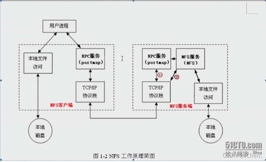 NFS原理详解