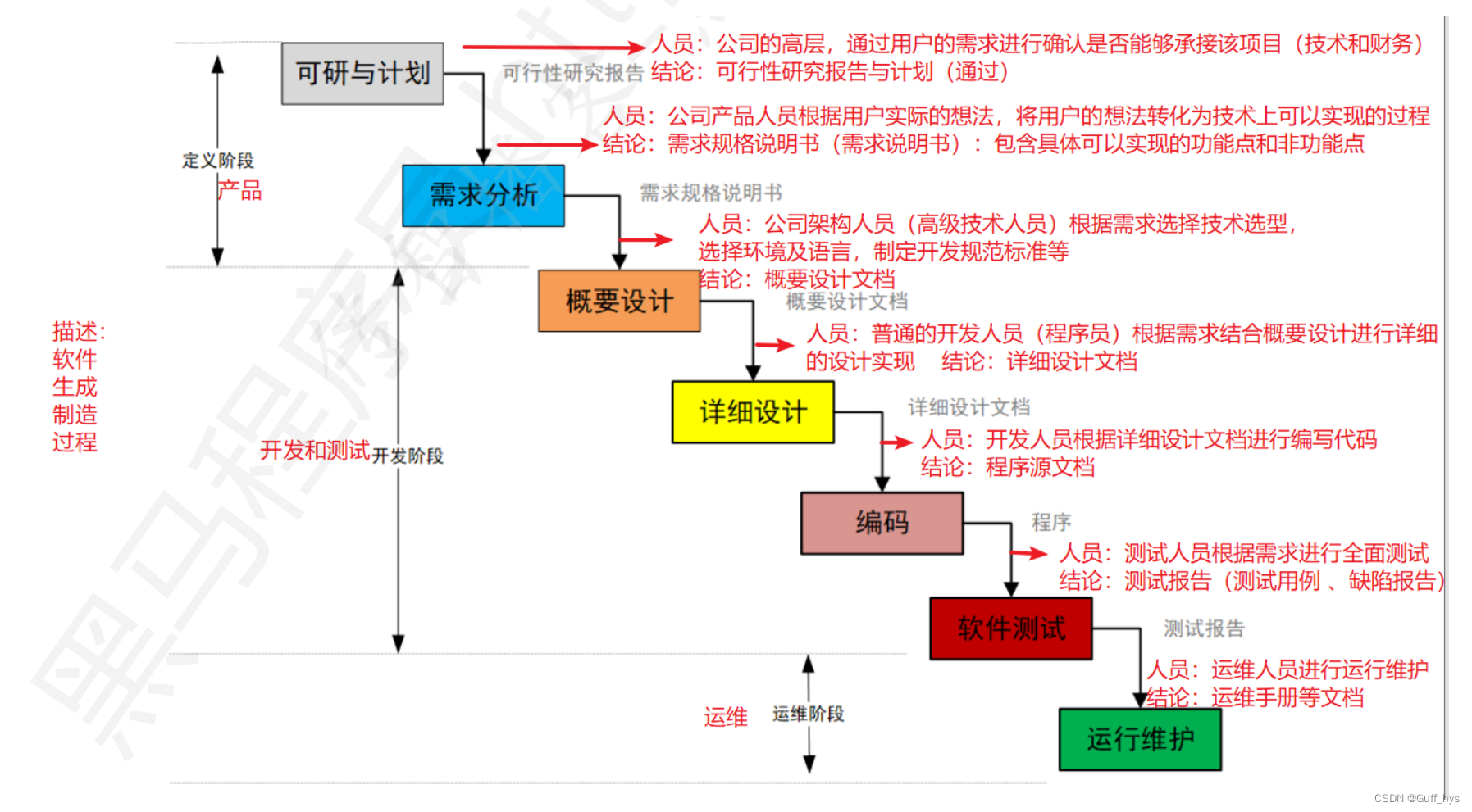 软件的生命周期_瀑布模型