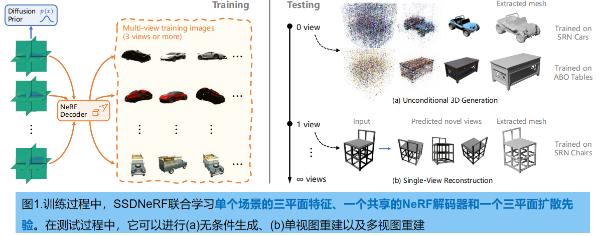 【<span style='color:red;'>3</span>D生成与<span style='color:red;'>重建</span>】SSDNeRF：单阶段Diffusion NeRF的<span style='color:red;'>三维</span>生成和<span style='color:red;'>重建</span>