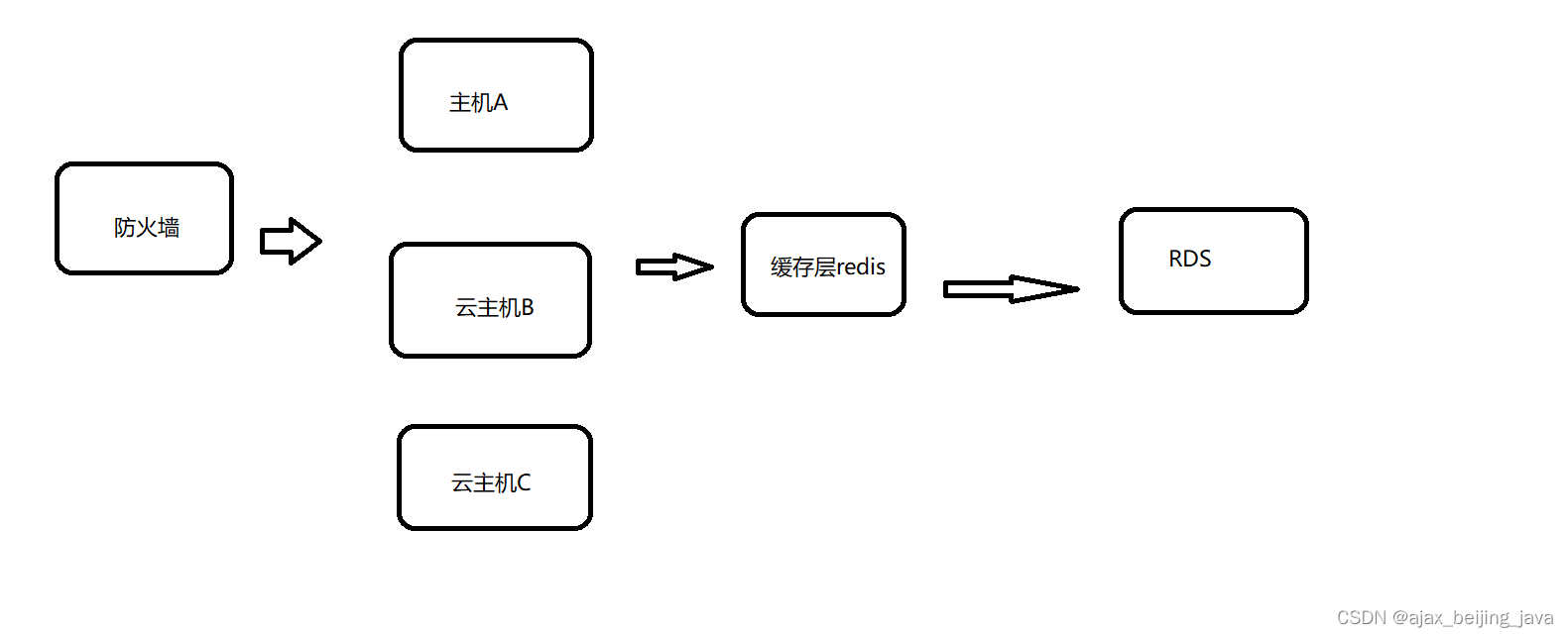 记录一次云主机故障排查