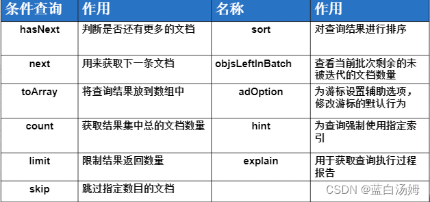 MongoDB文档插入