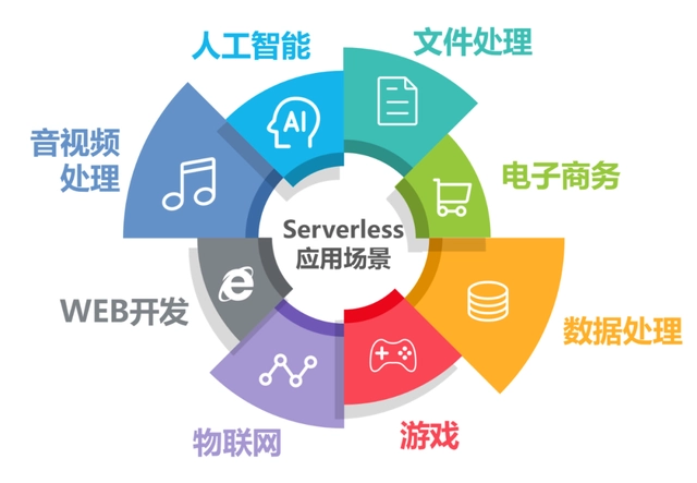 【架构】ServerLess