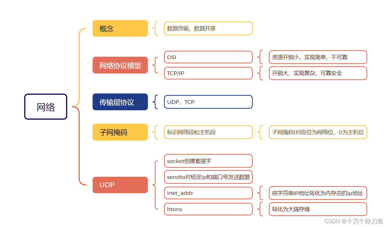 进程间通信之信号灯 || 网络协议UDP/TCP || 三次握手四次挥手