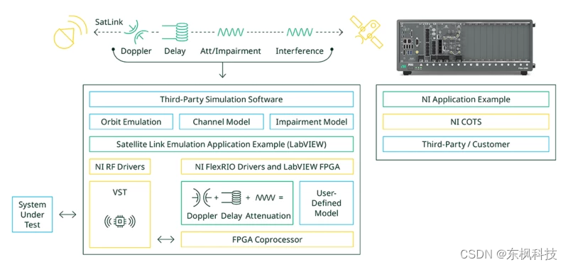 Nonterrestrial Networks (NTN) for 5G and Beyond