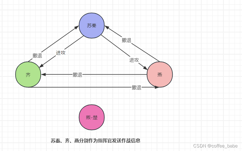 分布式与一致性协议之拜占庭将军问题(一)