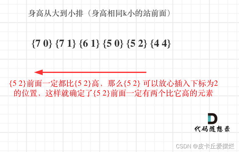 406. 根据身高重建队列（力扣LeetCode）