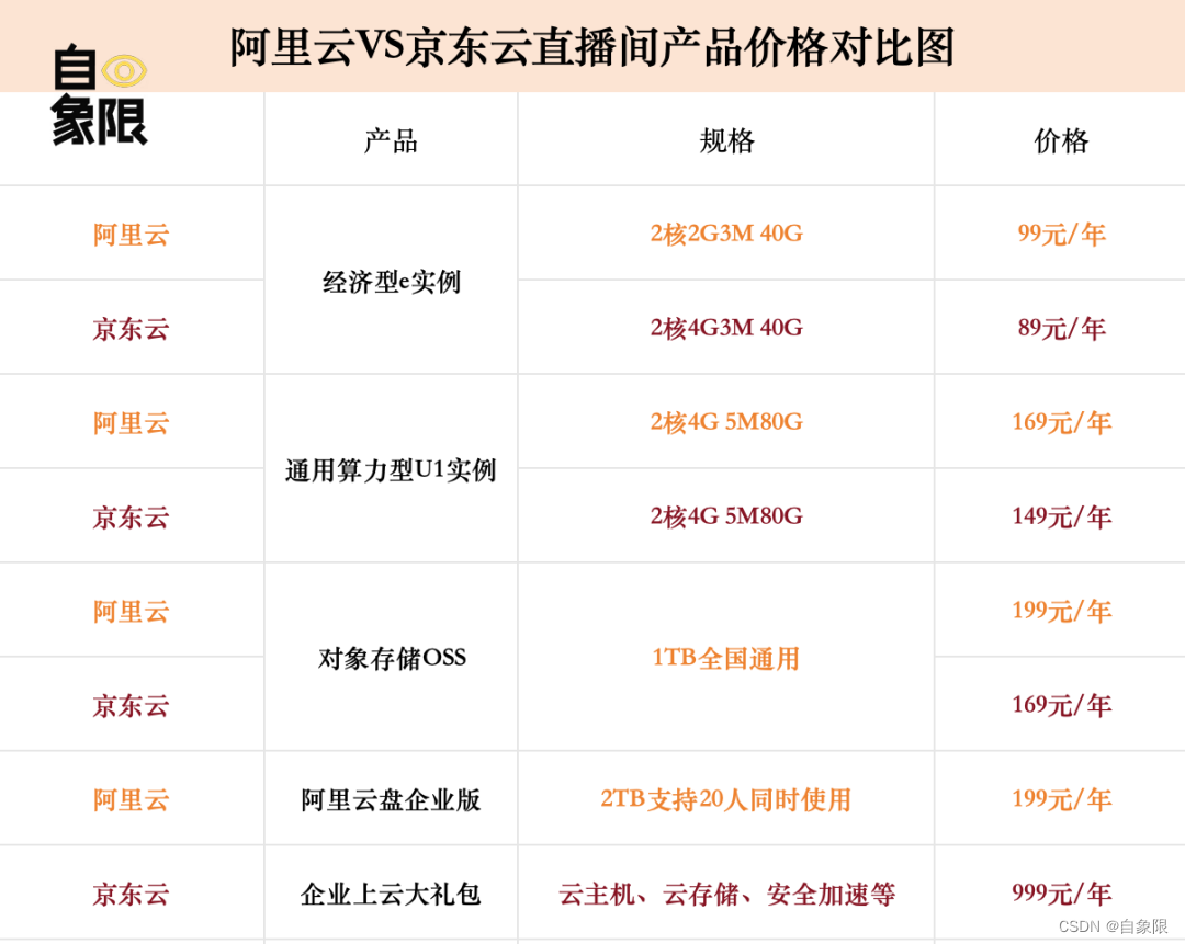 在直播间卖云，云厂商终于“疯了”