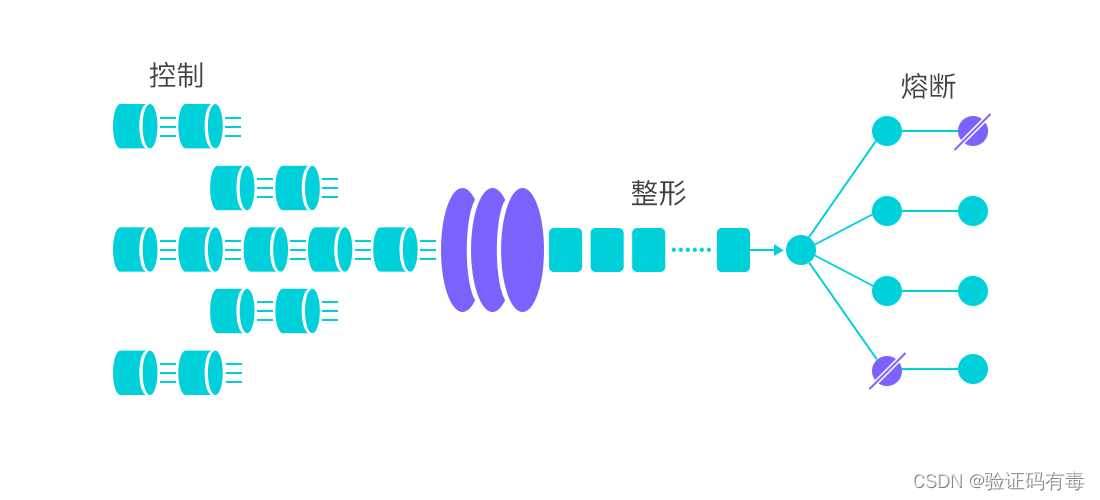 【分布式微服务专题】从单体到分布式（四、SpringCloud整合Sentinel）