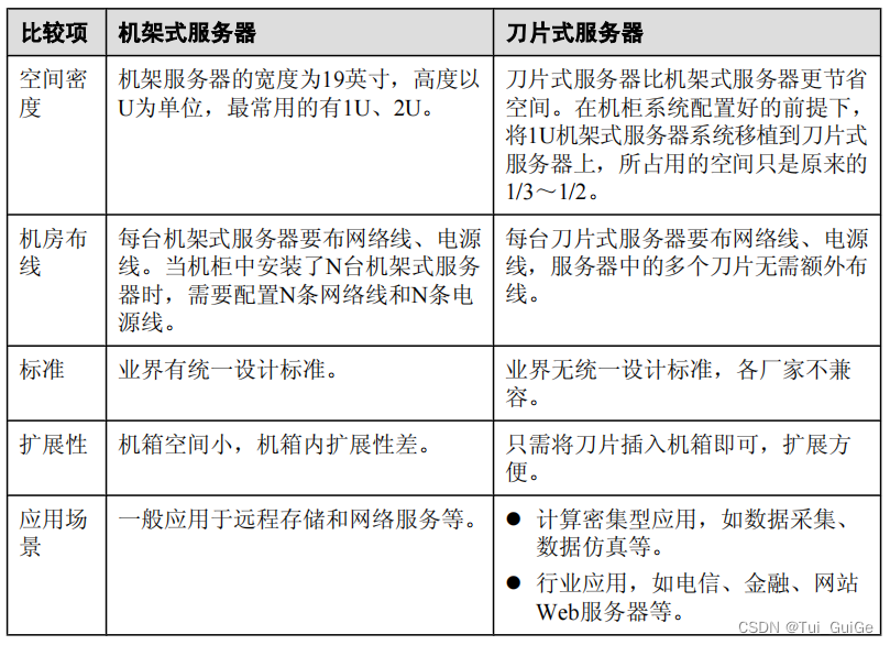 机架式服务器与刀片式服务器对比