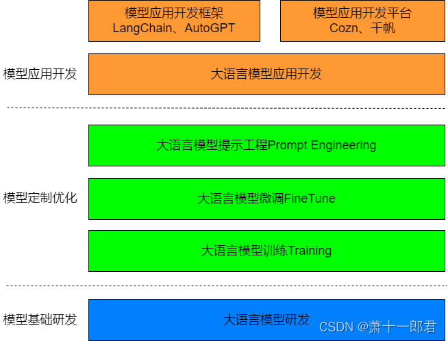 <span style='color:red;'>大</span><span style='color:red;'>语言</span><span style='color:red;'>模型</span>LLM<span style='color:red;'>应用</span>篇