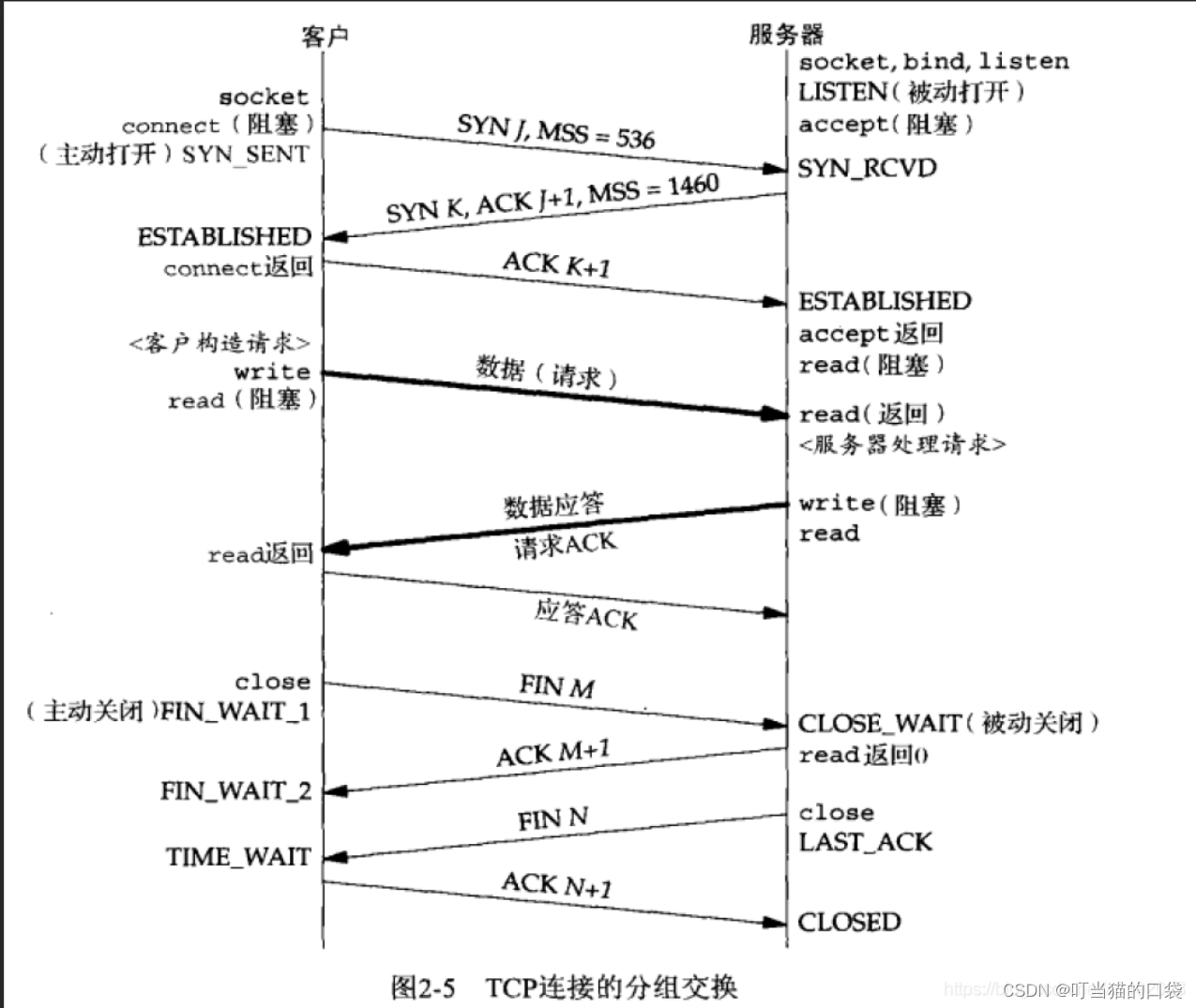 【网络】网络编程套接字