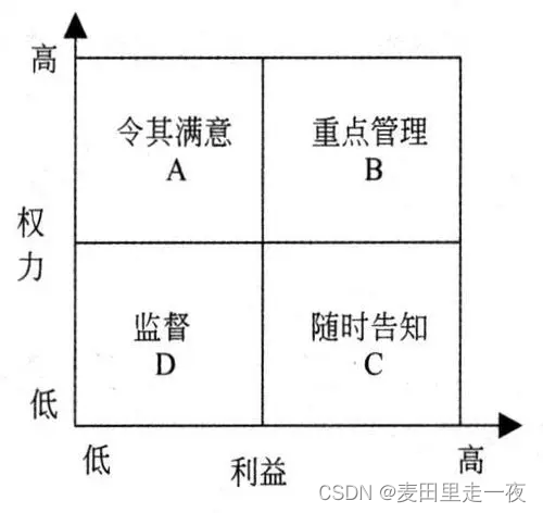 权利利益方格