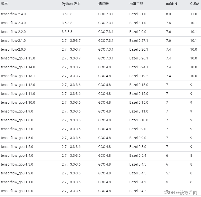 <span style='color:red;'>windows</span><span style='color:red;'>环境</span><span style='color:red;'>下</span>配置tensorflow_gpu<span style='color:red;'>版本</span>——<span style='color:red;'>无需</span><span style='color:red;'>更改</span>本地<span style='color:red;'>的</span><span style='color:red;'>cuda</span>