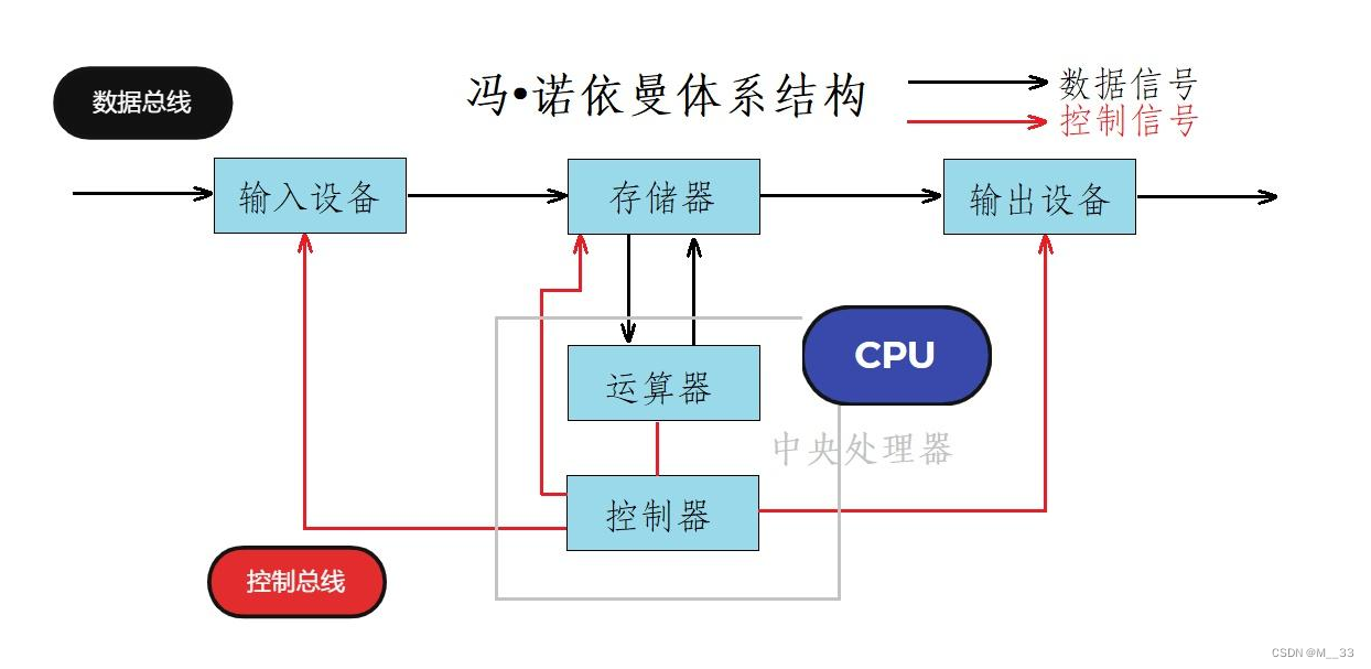 冯诺依曼