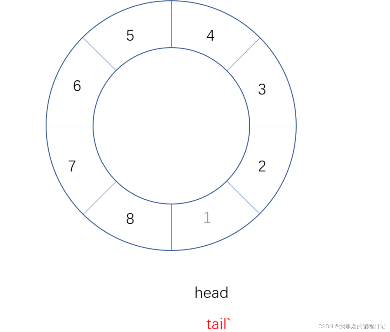 【数据结构】环形队列