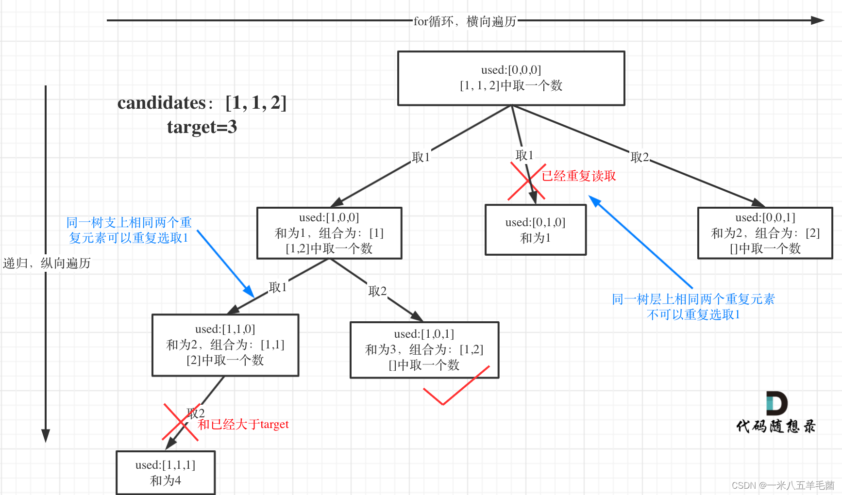 【回溯算法题记录】组合总和题汇总