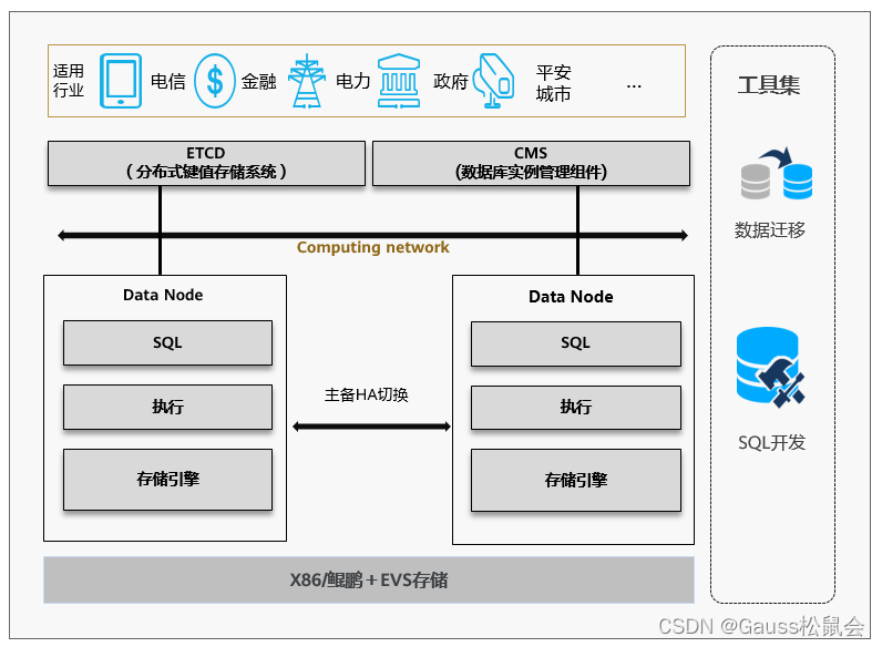 GaussDB数据库SQL系列-复合查询