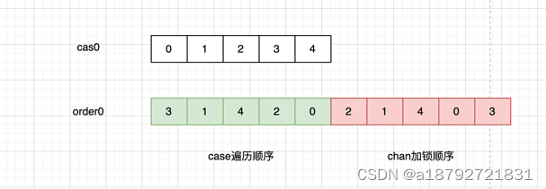 Go-知识select