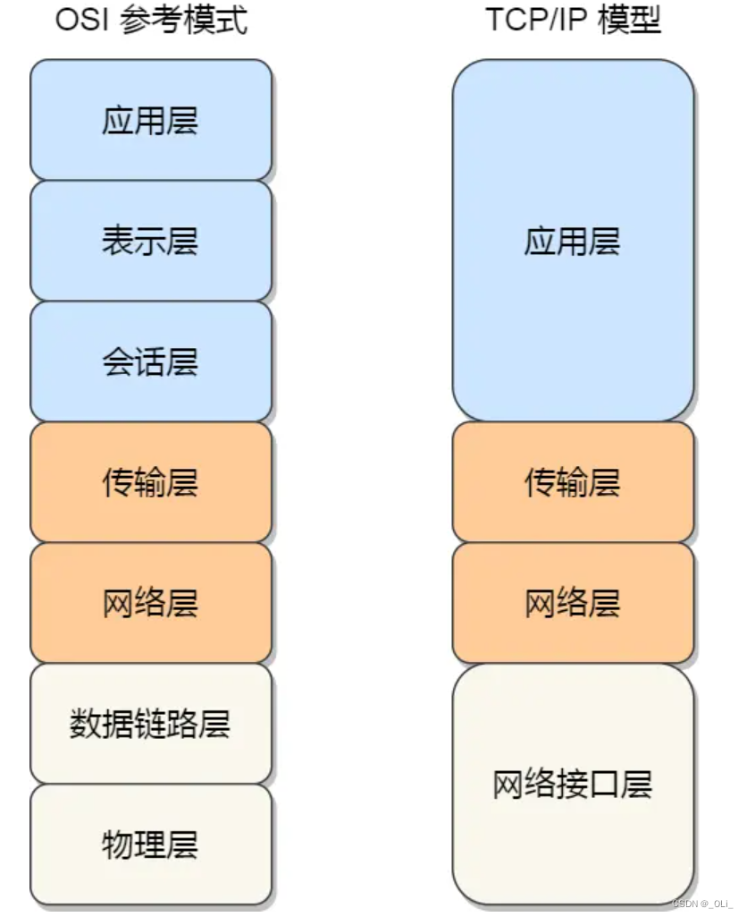 OSI七层模型与TCP/IP四层模型的区别(计算机网络)