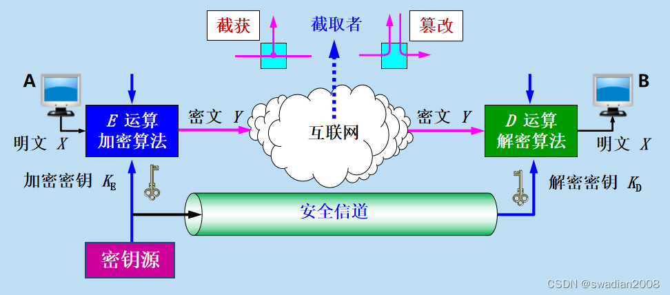 【网络<span style='color:red;'>安全</span>】<span style='color:red;'>对称</span><span style='color:red;'>加密</span>、<span style='color:red;'>非</span><span style='color:red;'>对称</span><span style='color:red;'>加密</span>以及密钥分配