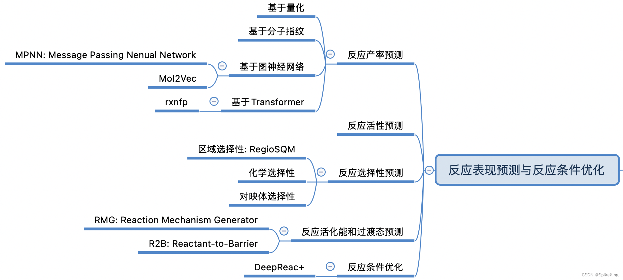 BioTech - 小分子药物生成与从头设计 概述