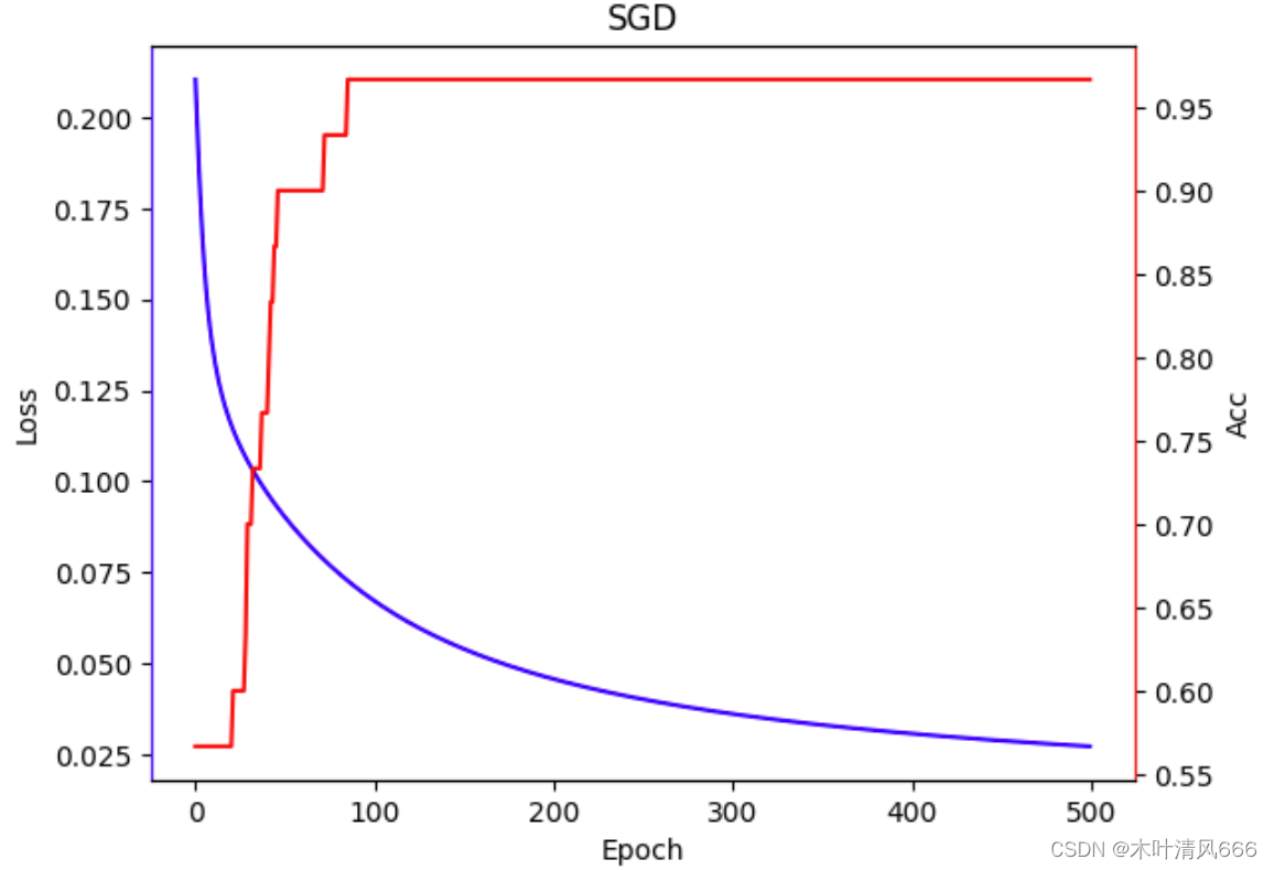 【<span style='color:red;'>tensorflow</span>框架神经网络<span style='color:red;'>实现</span><span style='color:red;'>鸢</span><span style='color:red;'>尾花</span><span style='color:red;'>分类</span>—优化器】