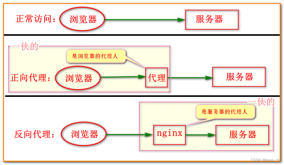 python爬虫-代理ip理解