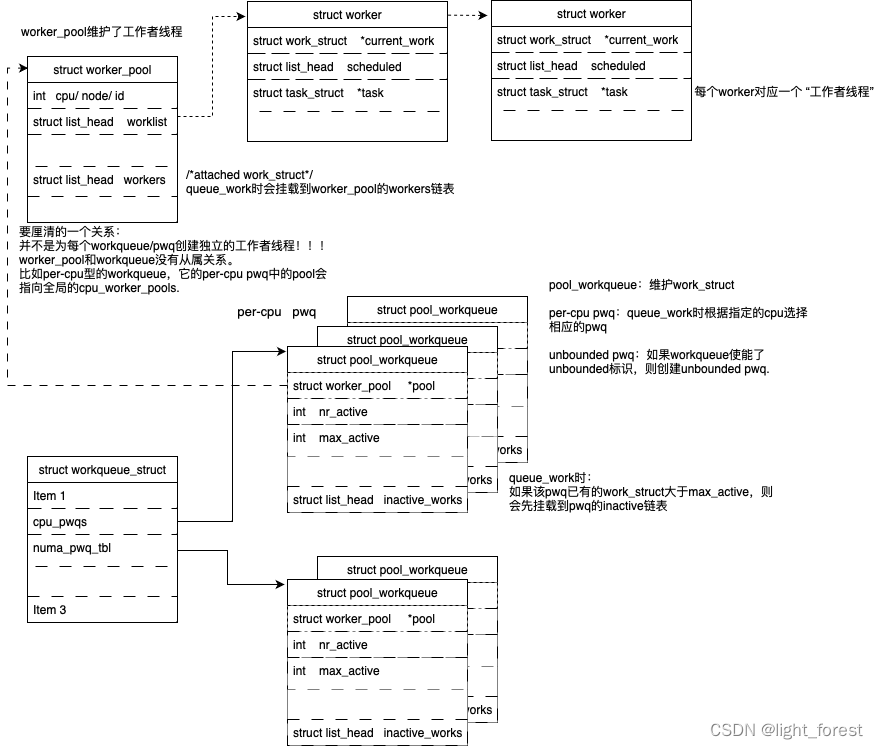 <span style='color:red;'>内核</span>workqueue<span style='color:red;'>框架</span>