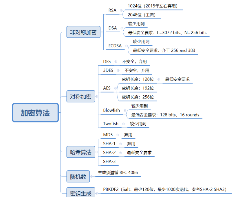 什么是加密算法，有什么不同类型?