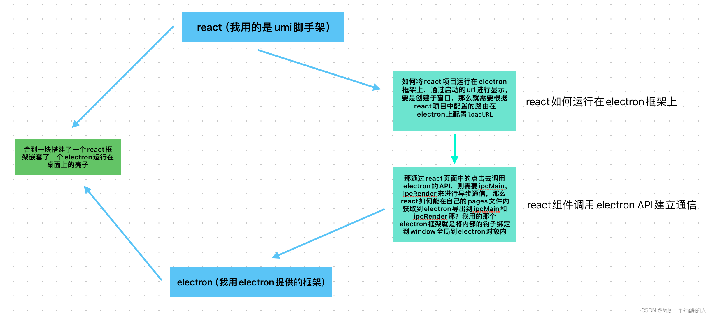 electron的学习基础汇总