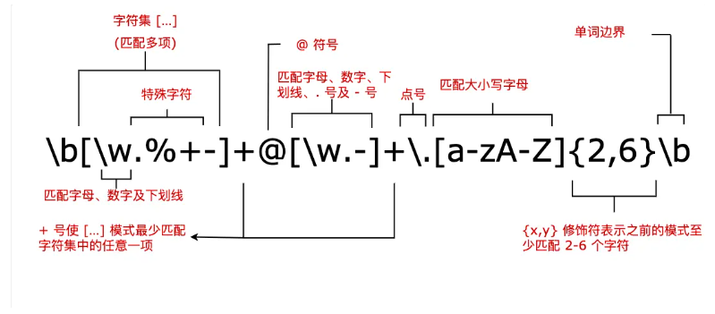 <span style='color:red;'>正</span><span style='color:red;'>则</span><span style='color:red;'>表达式</span>：<span style='color:red;'>简化</span>模式<span style='color:red;'>匹配</span><span style='color:red;'>的</span>利器