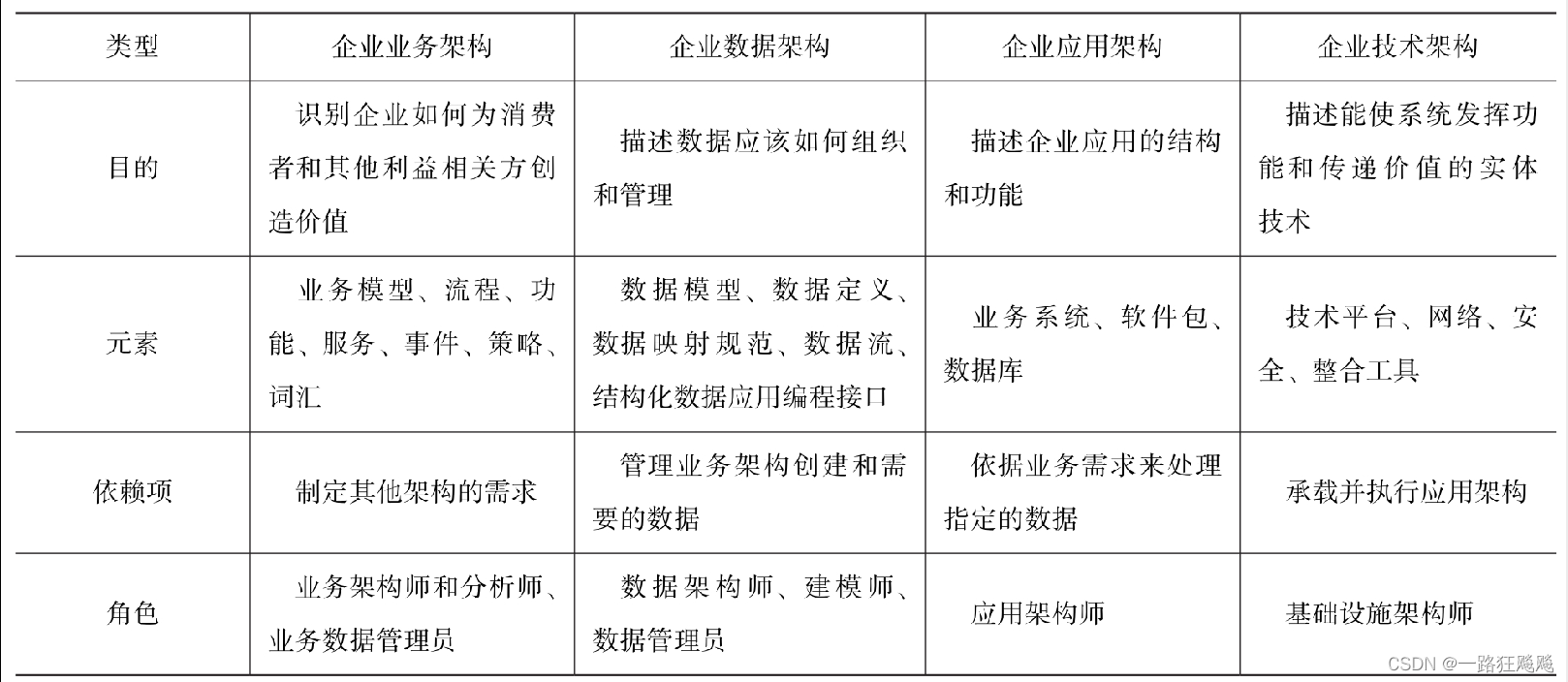 企业架构类型