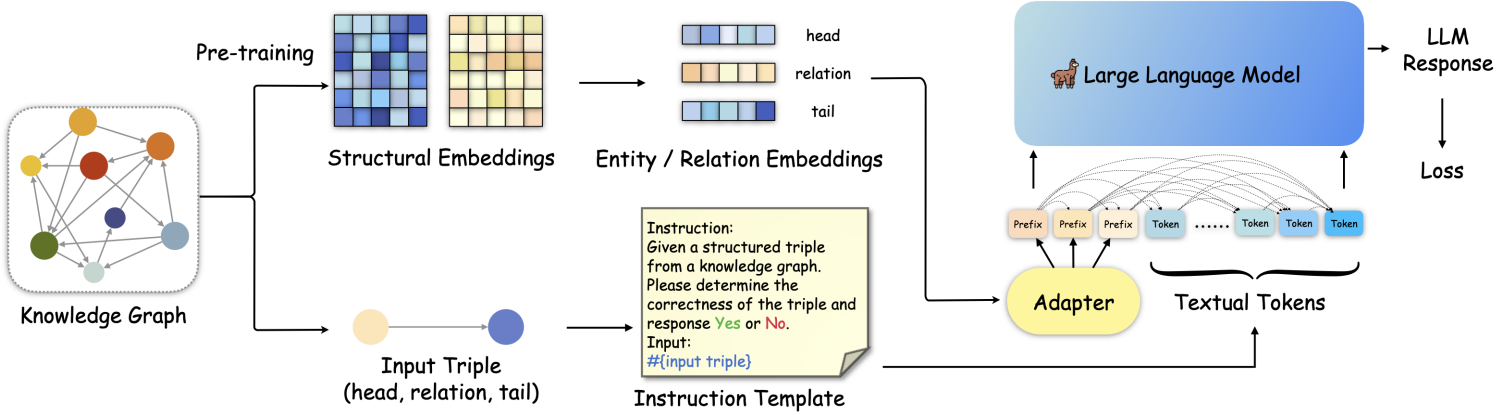 Making Large Language Models Perform Better in Knowledge Graph Completion