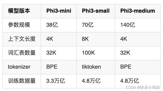 微软发布「轻量级AI模型」Phi-3-mini，性能逼近GPT-3.5，可手机端运行_phi-3 移