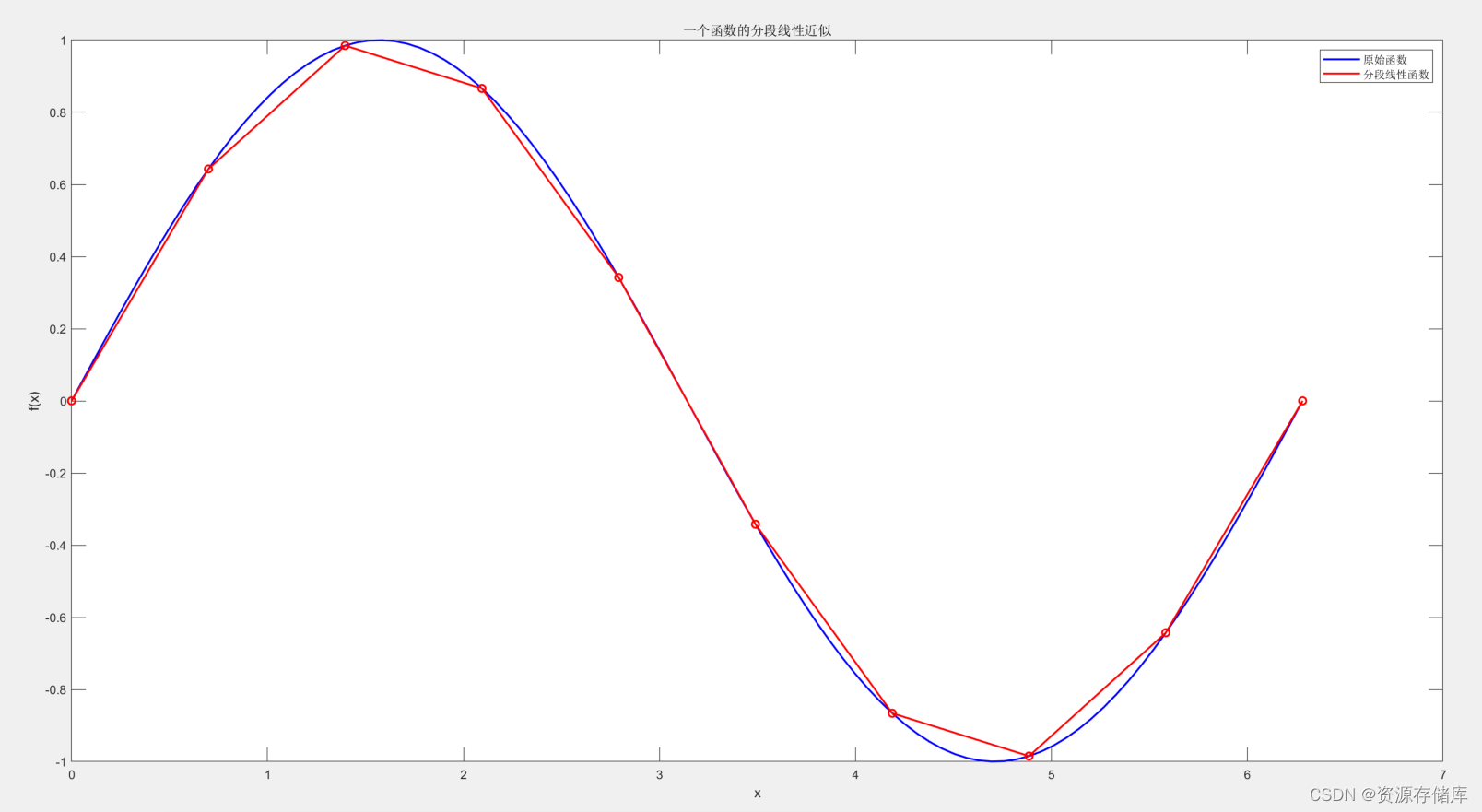 【matlab】函数的分段线性近似-CSDN博客