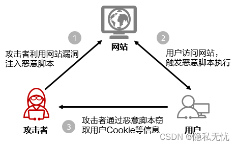 网络安全威胁——跨站脚本攻击