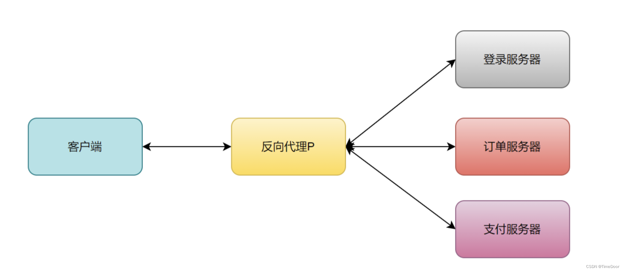 一文读懂代理与反向代理