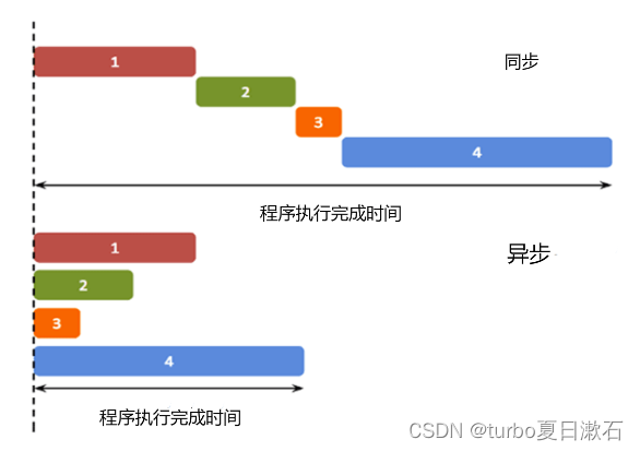 前端异步相关知识总结