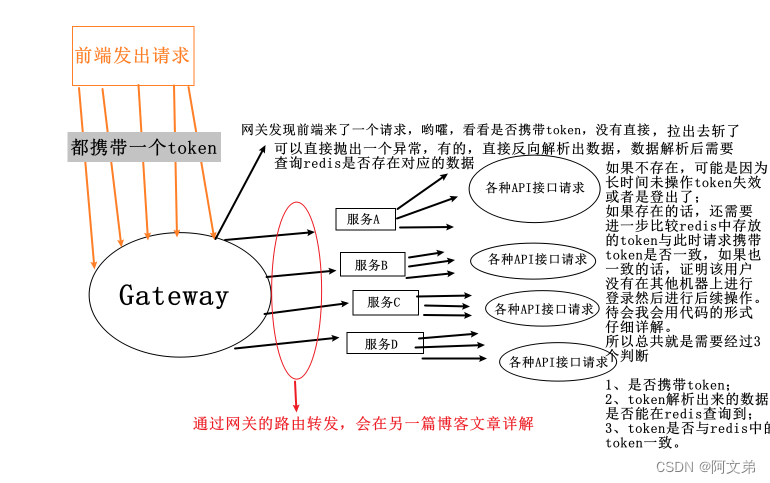 一般系统的请求认证授权思路【gateway网关+jwt+redis+请求头httpheader】