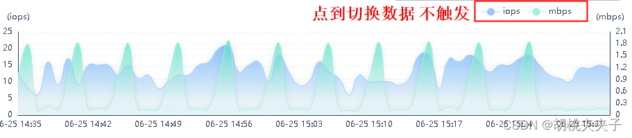 echarts 折线图柱状图增加点击事件