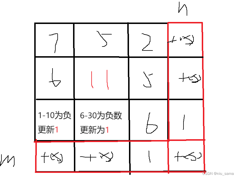 动态规划3，地下城游戏