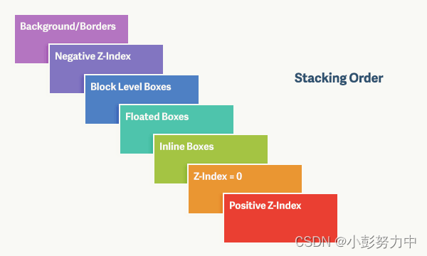 <span style='color:red;'>CSS</span>中元素的<span style='color:red;'>层叠</span>顺序
