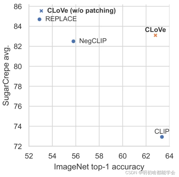 CLoVe:在对比视觉语言模型中编码组合语言