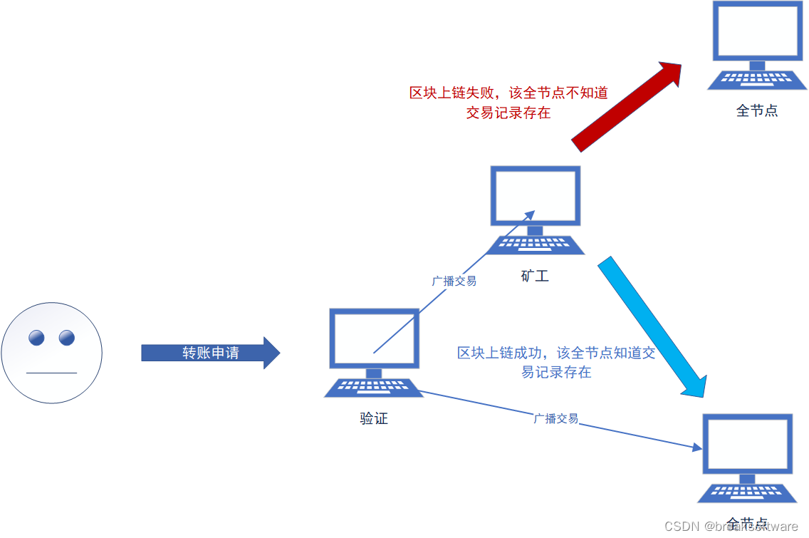 0基础学习区块链技术——去中心化